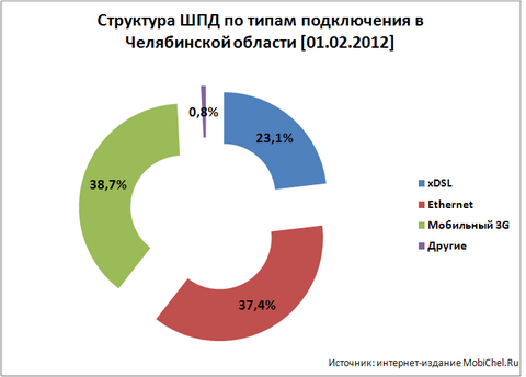 Рынок фиксированного ШПД в Челябинске: итоги 2011