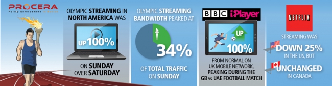 Влияние Олимпиады на трафик растет