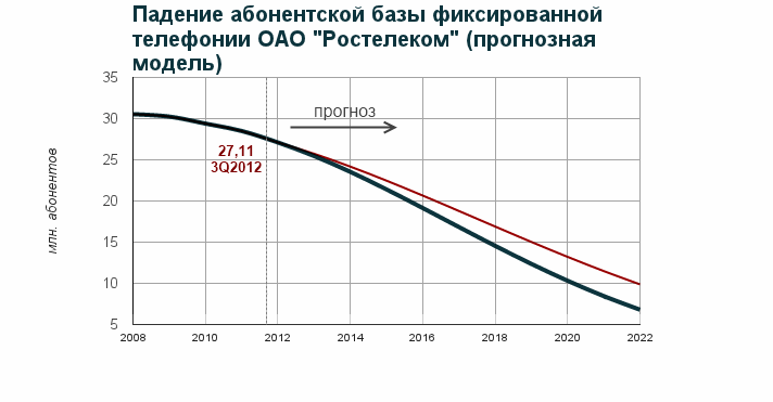 RIP PSTN: свежие факты