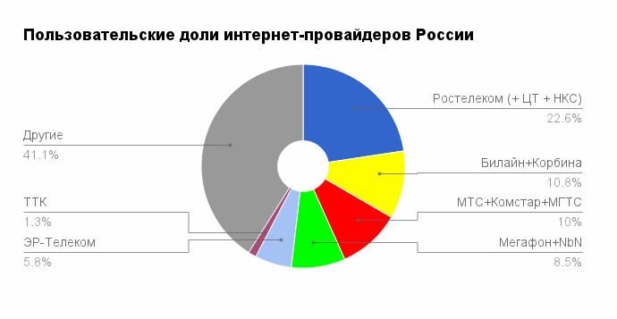 Немного о статистике
