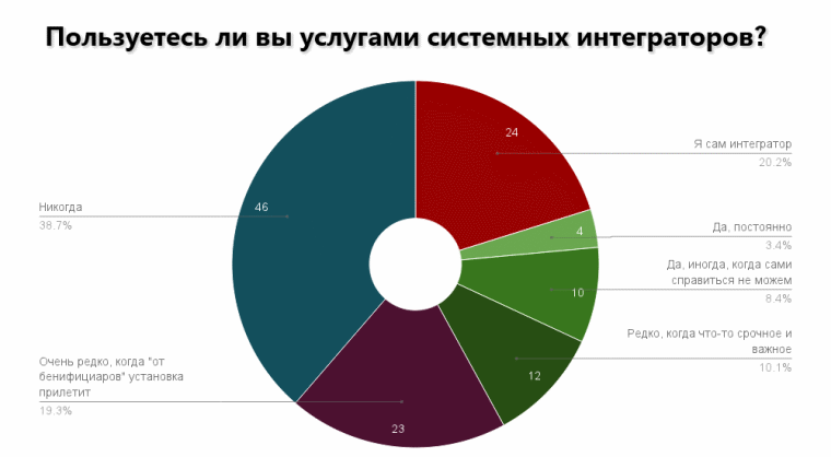 Интегратор: breaking bad