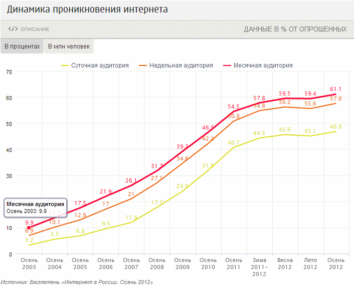 Отток: период полураспада