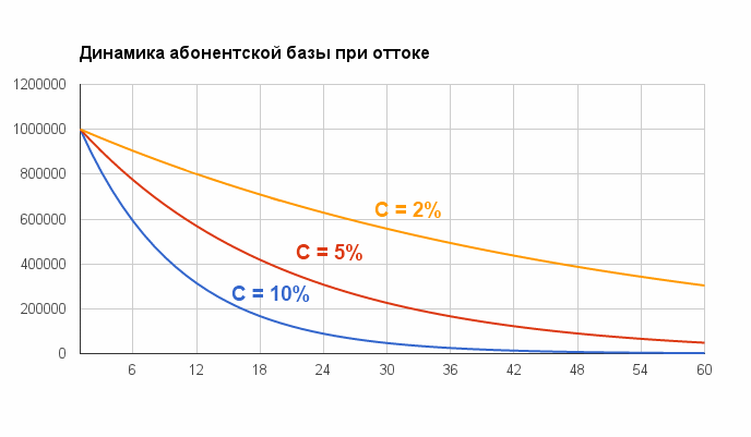 Отток: период полураспада