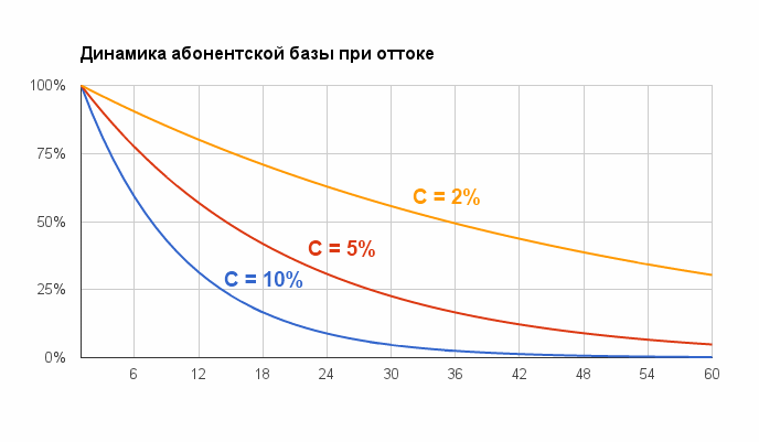 Отток: период полураспада