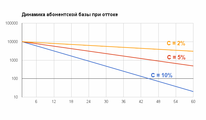 Отток: период полураспада