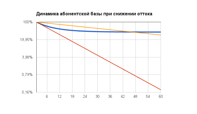 Отток: период полураспада