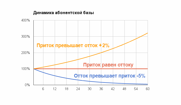 Отток: период полураспада