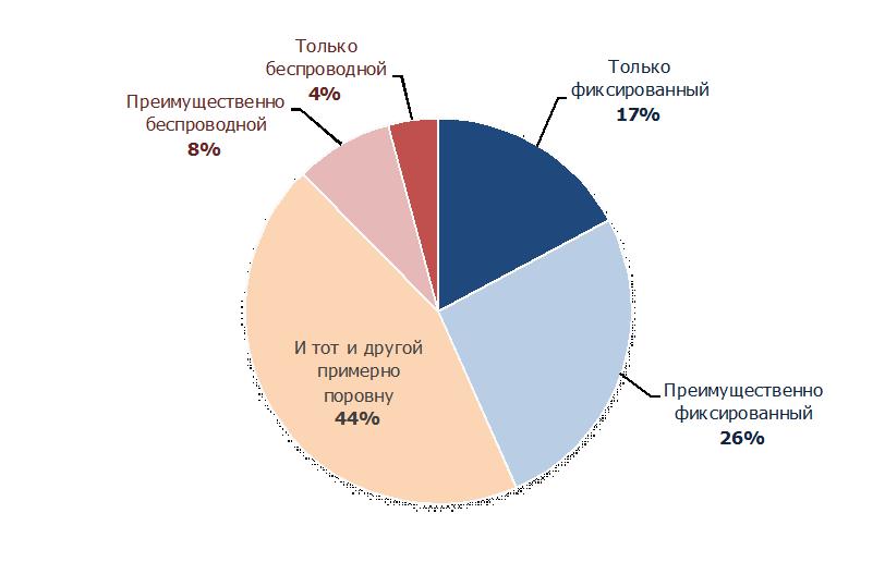 "Мобильная беспроводка" не дотягивает до "фиксы"
