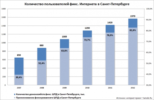 Тайны питерского интернета. Итоги 2012 года
