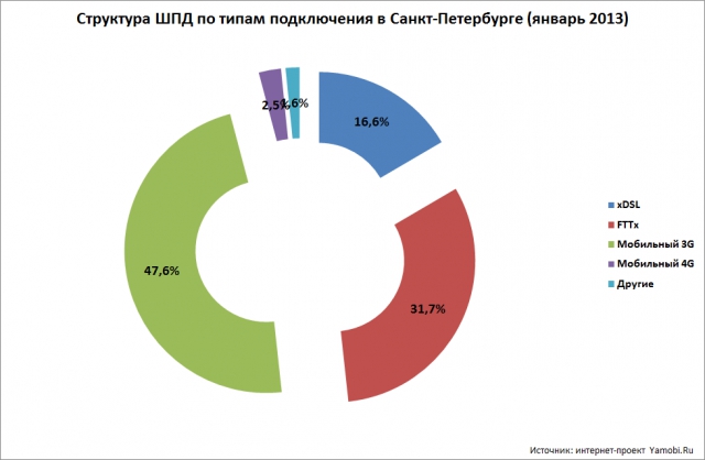Тайны питерского интернета. Итоги 2012 года