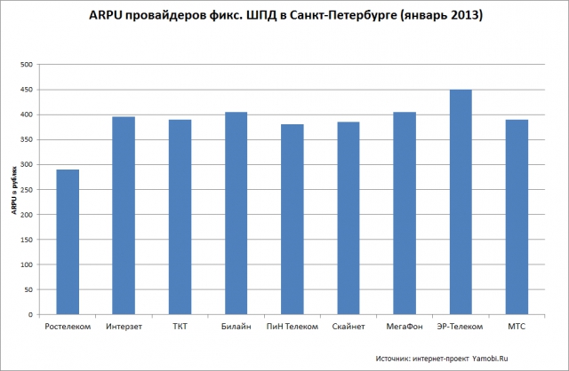 Тайны питерского интернета. Итоги 2012 года