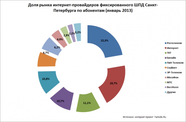Тайны питерского интернета. Итоги 2012 года