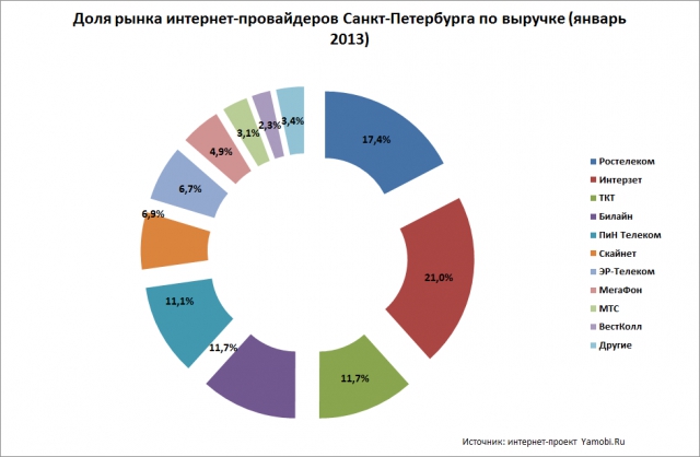 Тайны питерского интернета. Итоги 2012 года