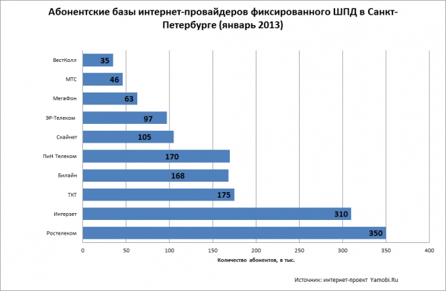 Тайны питерского интернета. Итоги 2012 года
