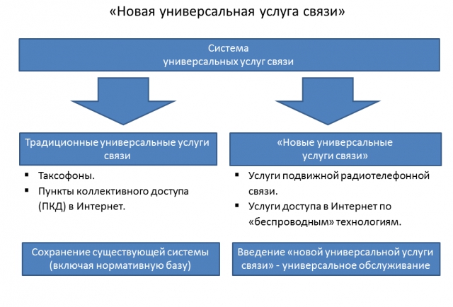 Сельская связь