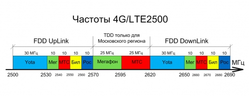 Российский LTE 1800: быть или не быть?