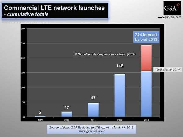 Хорошие новости про LTE