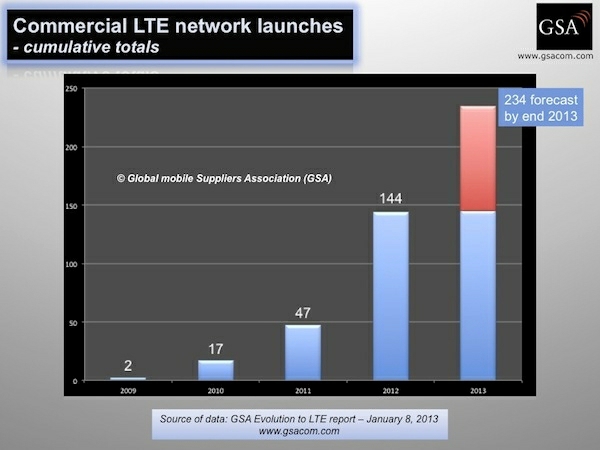 Хорошие новости про LTE