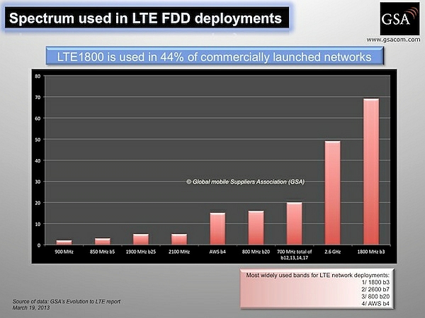 Хорошие новости про LTE