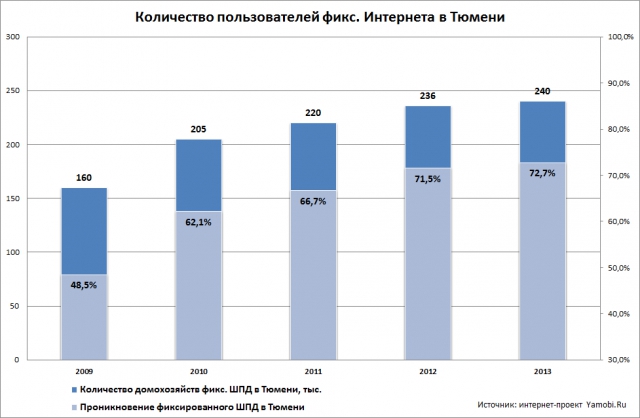Тюменский ШПД изнутри