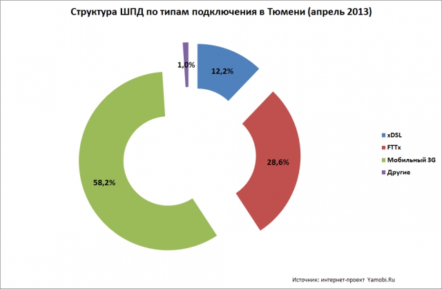 Тюменский ШПД изнутри