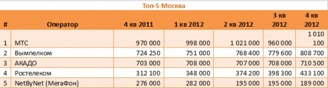 Рынок "фиксы": мегаполисы стабилизировались, будущее за регионами