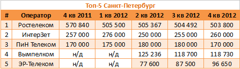 Рынок "фиксы": мегаполисы стабилизировались, будущее за регионами