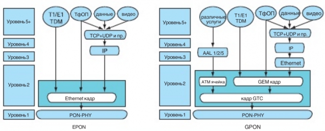 GPON vs Ethernet