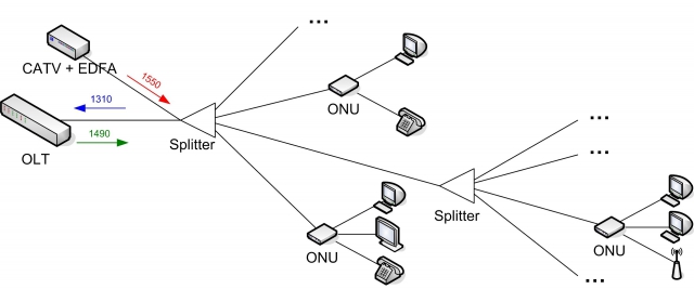 GPON vs Ethernet
