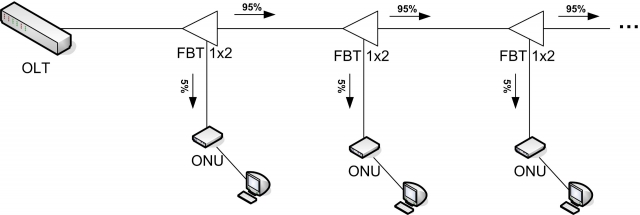 GPON vs Ethernet
