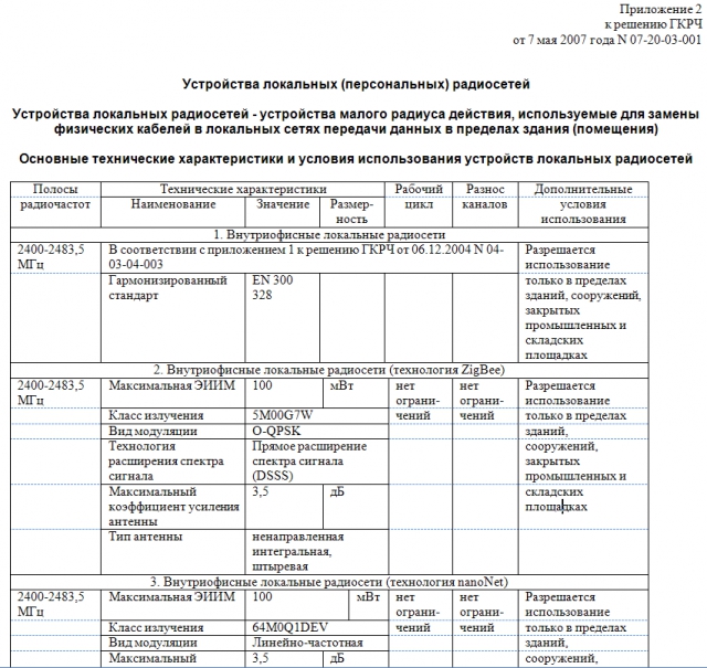 Устройства малого радиуса действия Устройства малого радиуса действия