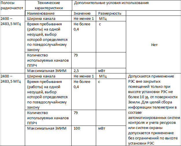 Устройства малого радиуса действия