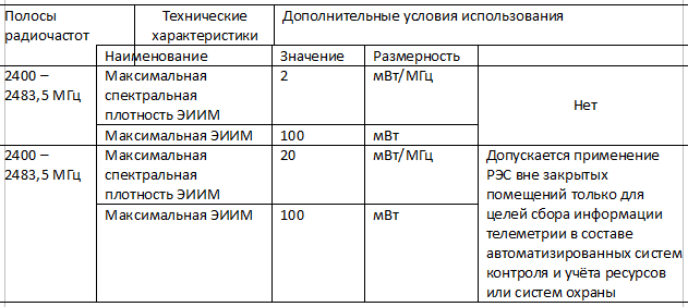Устройства малого радиуса действия