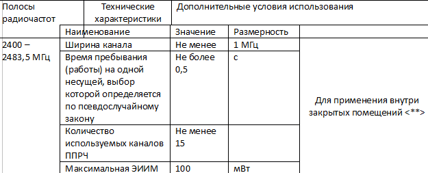 Устройства малого радиуса действия