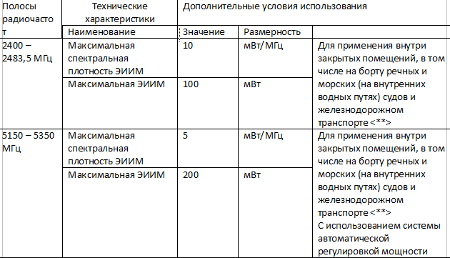 Устройства малого радиуса действия