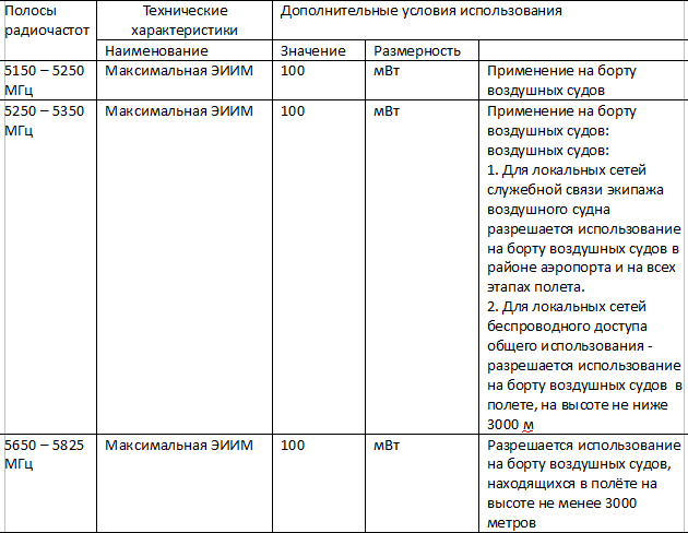 Устройства малого радиуса действия