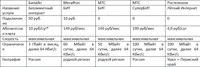 Где самый быстрый 3G на Урале?