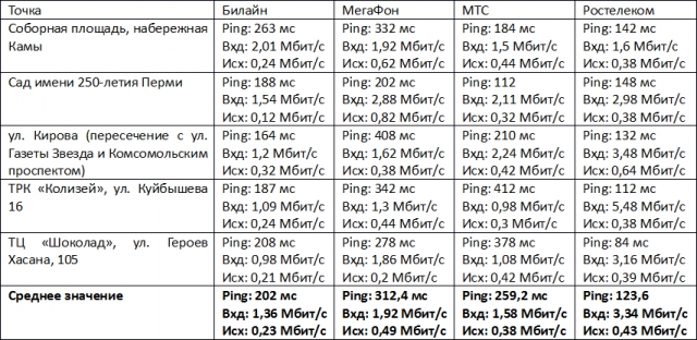 Где самый быстрый 3G на Урале?