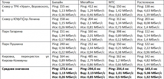 Где самый быстрый 3G на Урале?