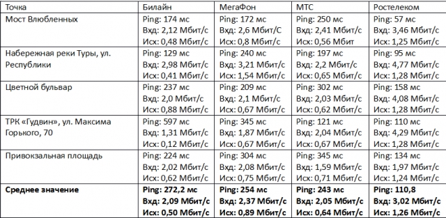 Где самый быстрый 3G на Урале?