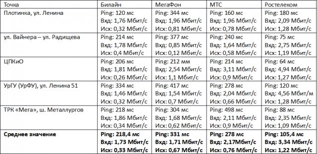 Где самый быстрый 3G на Урале?