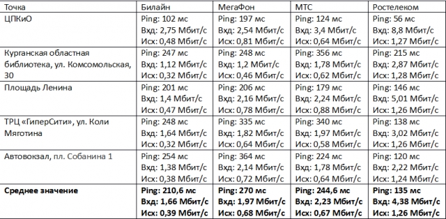 Где самый быстрый 3G на Урале?