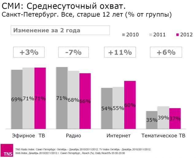 Телесмотрение: эпоха перемен