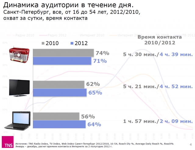 Телесмотрение: эпоха перемен