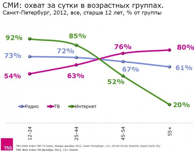 Телесмотрение: эпоха перемен