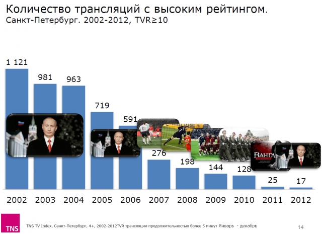 Телесмотрение: эпоха перемен