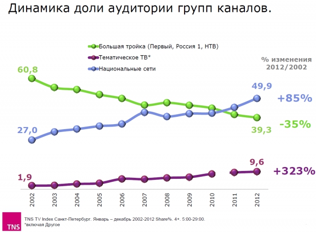 Телесмотрение: эпоха перемен
