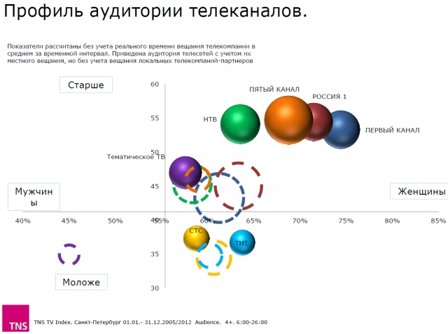 Телесмотрение: эпоха перемен