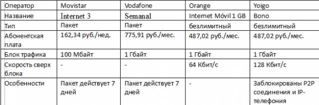 А как у них? Телеком в Испании