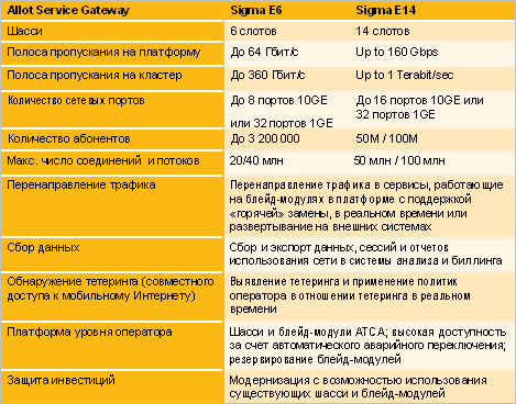 Немного про оборудование Allot